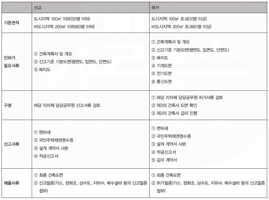 건축신고 건축허가.JPG