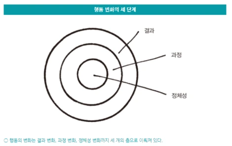 %ED%96%89%EB%8F%99%EB%B3%80%ED%99%94%EC%9D%98_%EC%84%B8_%EB%8B%A8%EA%B3%84.png?type=w1