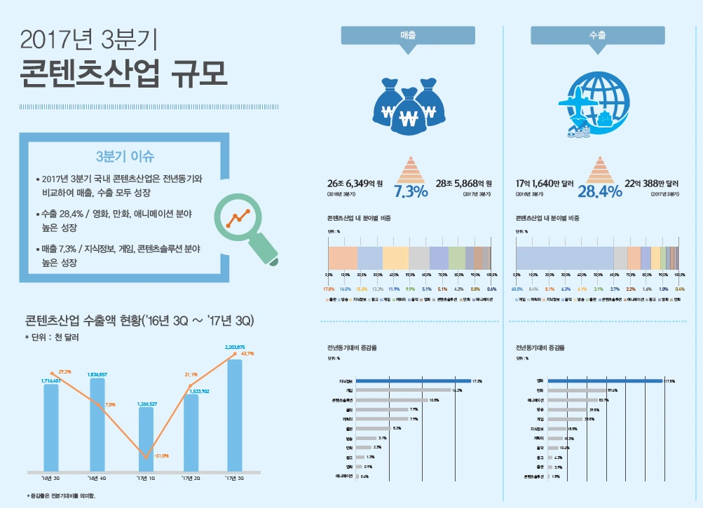 컨텐츠산업 규모 (2017).PNG