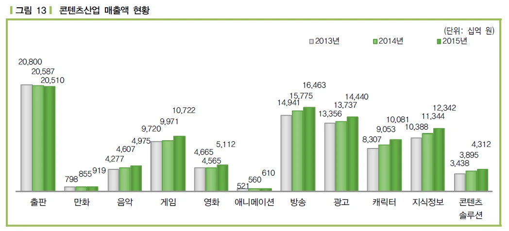 컨텐츠산업 매출 (2016).PNG