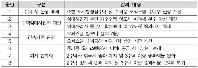 자료제공=한국부동산개발협회한국부동산개발협회와 대한주택건설협회가 국토교통부에 건의한 ‘소규모가구 및 서민 주거안정을 위한 방안’.jpeg