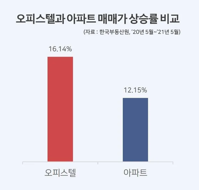 오피스텔이 지난 1년간 16.14% 오르며 아파트 상승률을 제쳤다.jpeg