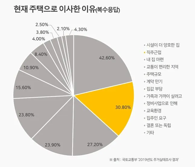 현재 주택으로 이사한 이유.jpeg