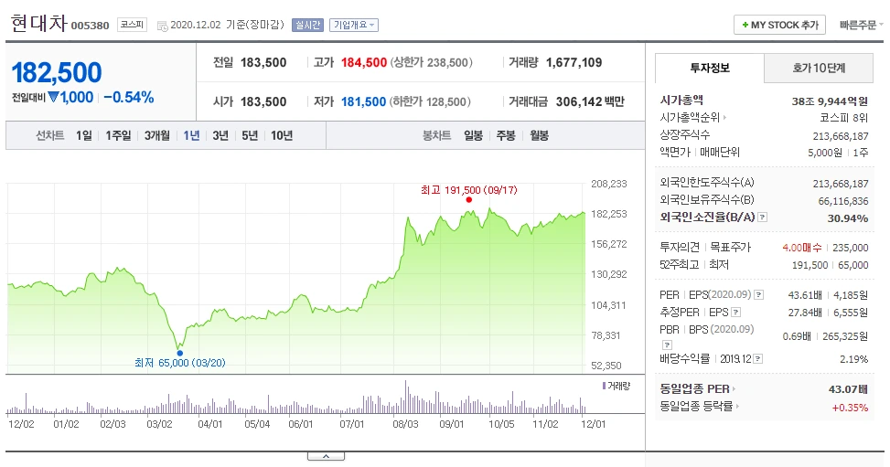 현대차 주가.PNG