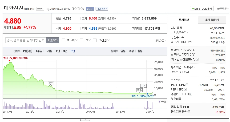 대한전선 주가.PNG