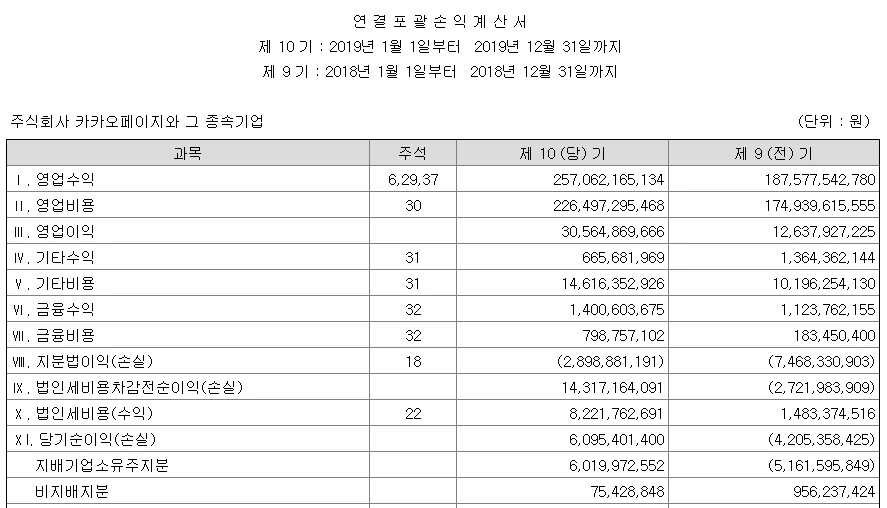 연결기준 카카오페이지 손익계산서.PNG