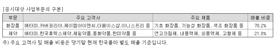사업부문 비중 화장품과 제약.PNG