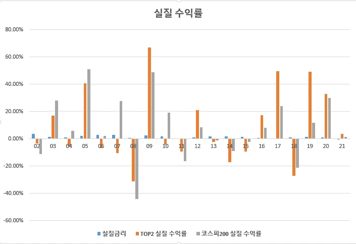 Top2_%EC%8B%A4%EC%A7%88_%EC%88%98%EC%9D%B5%EB%A5%A0.PNG?type=w1