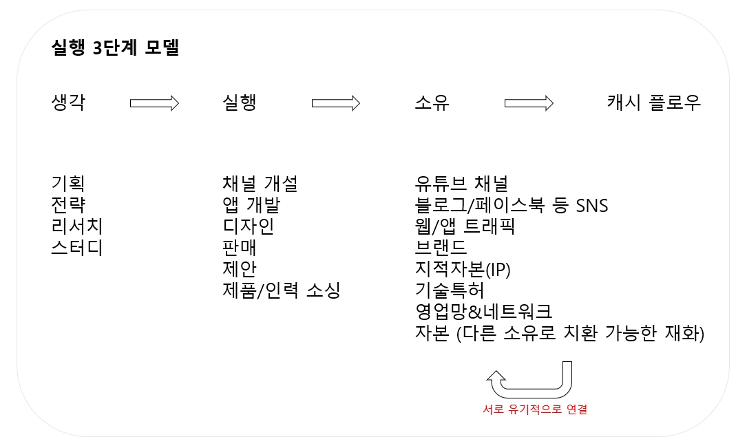 실행 3단계 모델.PNG