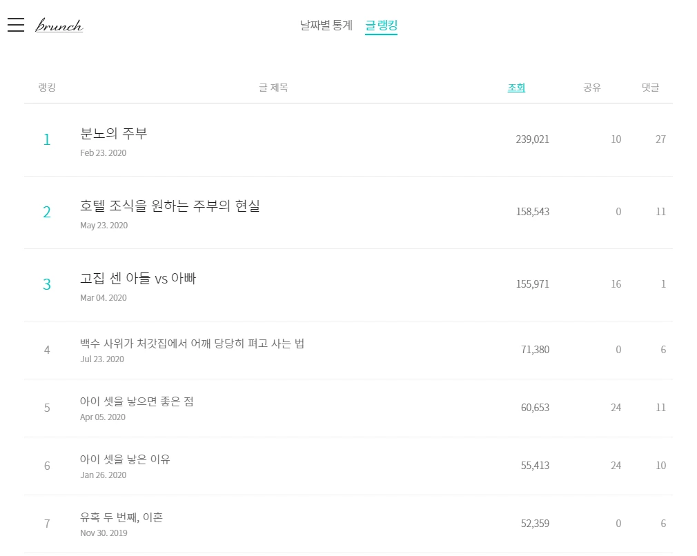 브런치조회수순위.PNG