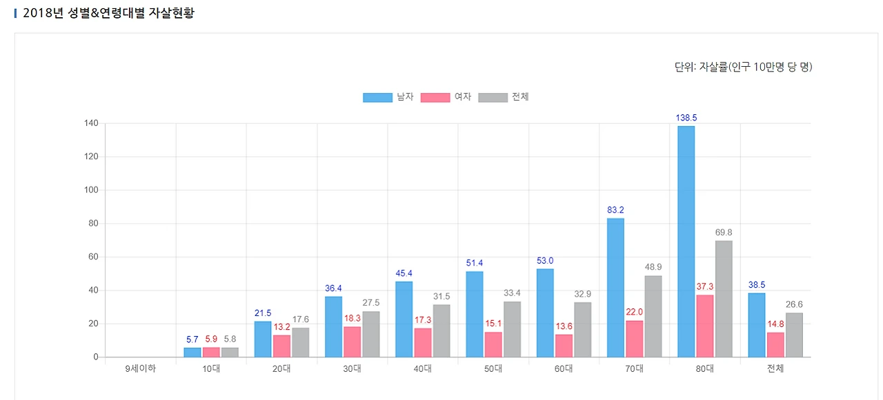 연령별 자살율.PNG