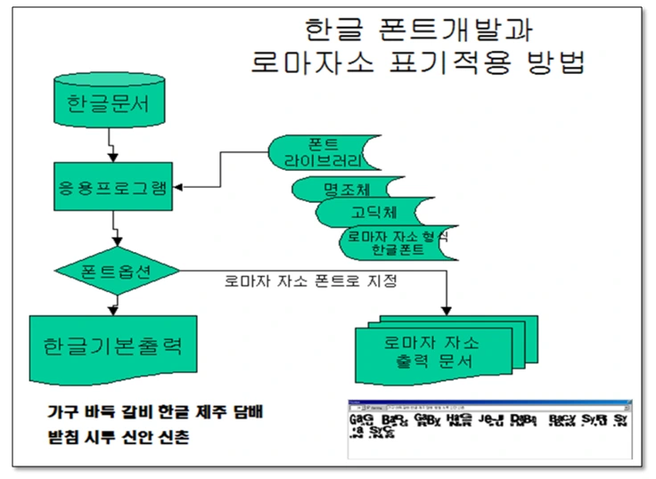 한글폰트개발과 로마자소표기적용.PNG