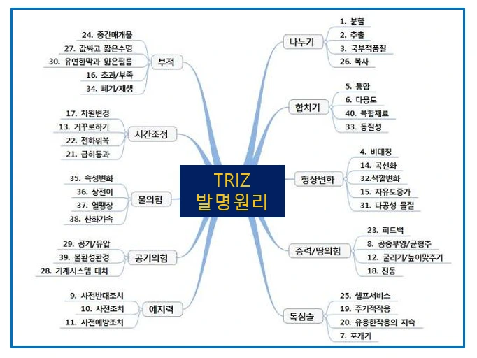 트리즈발명원리.PNG