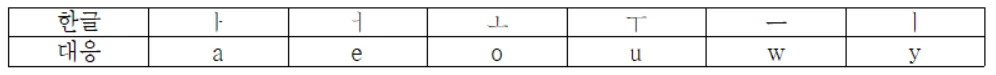로마자표기법 기본모음6자.PNG