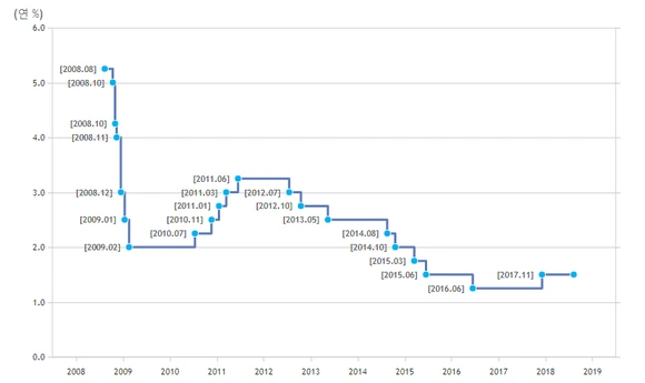 %ED%95%9C%EA%B5%AD%EC%9D%80%ED%96%89_%EA%B8%B0%EC%A4%80%EA%B8%88%EB%A6%AC_%EB%B3%80%EB%8F%99%EC%B6%94%EC%9D%B4.png?type=w580
