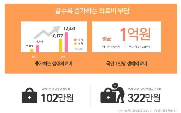 %EA%B0%88%EC%88%98%EB%A1%9D-%EC%A6%9D%EA%B0%80%ED%95%98%EB%8A%94-%EC%9D%98%EB%A3%8C%EB%B9%84-%EB%B6%80%EB%8B%B4.jpg?type=w580