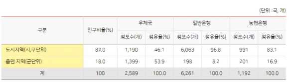 %EC%9A%B0%EC%B2%B4%EA%B5%AD_%EB%B6%84%ED%8F%AC%ED%98%84%ED%99%A9.png?type=w580