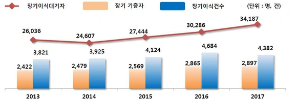 %EC%9E%A5%EA%B8%B0_%EA%B8%B0%EC%A6%9D%2C_%EC%9D%B4%EC%8B%9D_%ED%98%84%ED%99%A9.png?type=w580