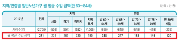 %EB%85%B8%EB%85%84%EA%B0%80%EA%B5%AC_%EC%9B%94%ED%8F%89%EA%B7%A0_%EC%88%98%EC%9E%85%EA%B8%88%EC%95%A1.png?type=w580