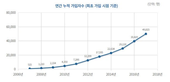 %EC%97%B0%EA%B0%84_%EB%88%84%EC%A0%81%EA%B0%80%EC%9E%85%EC%9E%90%EC%88%98.png?type=w580