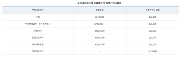 %EA%B8%88%EC%9C%B5%ED%9A%8C%EC%82%AC%EB%B3%84_%EB%B3%B4%ED%97%98%EB%A3%8C%EC%9C%A8.png?type=w580