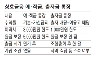 %EC%98%88%EC%A0%81%EA%B8%88%2C_%EC%B6%9C%EC%9E%90%EA%B8%88%ED%86%B5%EC%9E%A5_%EB%B9%84%EA%B5%90.png?type=w773
