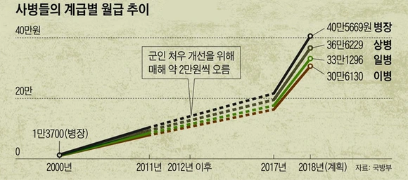 %EC%82%AC%EB%B3%91_%EA%B3%84%EA%B8%89%EB%B3%84_%EC%9B%94%EA%B8%89.png?type=w580