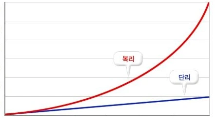 %EB%8B%A8%EB%A6%AC_%EB%B3%B5%EB%A6%AC_%EC%88%98%EC%9D%B5%EB%A5%A0_%EB%B9%84%EA%B5%90.png?type=w580