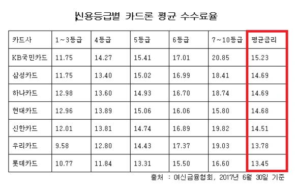 %EC%8B%A0%EC%9A%A9%EB%93%B1%EA%B8%89%EB%B3%84_%EC%B9%B4%EB%93%9C%EB%A1%A0_%EC%9D%B4%EC%9E%90%EC%9C%A8.png?type=w580