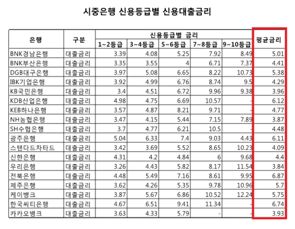 %EC%8B%A0%EC%9A%A9%EB%93%B1%EA%B8%89%EB%B3%84_%EC%8B%A0%EC%9A%A9%EB%8C%80%EC%B6%9C%EA%B8%88%EB%A6%AC.png?type=w580