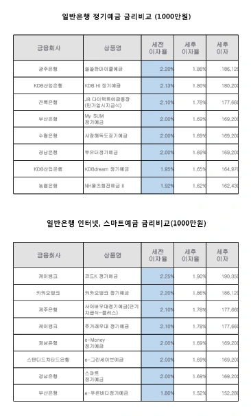 %EC%9D%BC%EB%B0%98%EC%9D%80%ED%96%89_%EC%A0%95%EA%B8%B0%EC%98%88%EA%B8%88%EA%B8%88%EB%A6%AC%EB%B9%84%EA%B5%90.png?type=w580