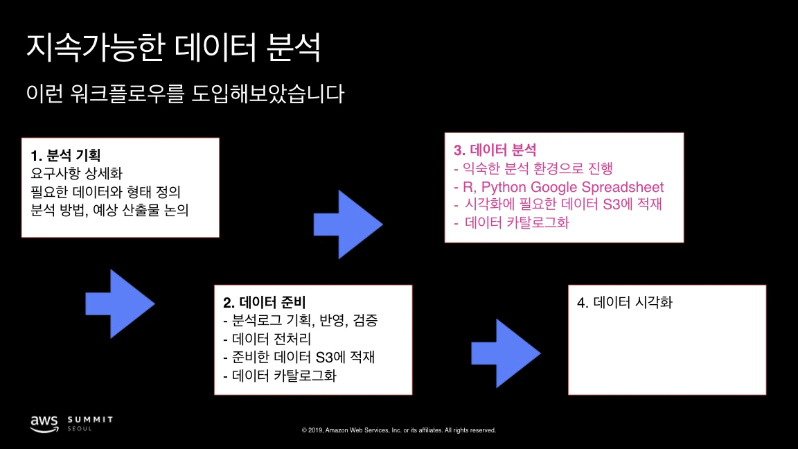 AWS Summit Seoul 2019 - Yan So.039.jpeg