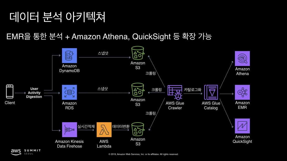 AWS Summit Seoul 2019 - Yan So.018.jpeg