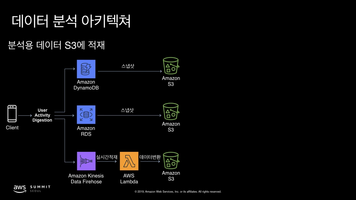 AWS Summit Seoul 2019 - Yan So.012.jpeg
