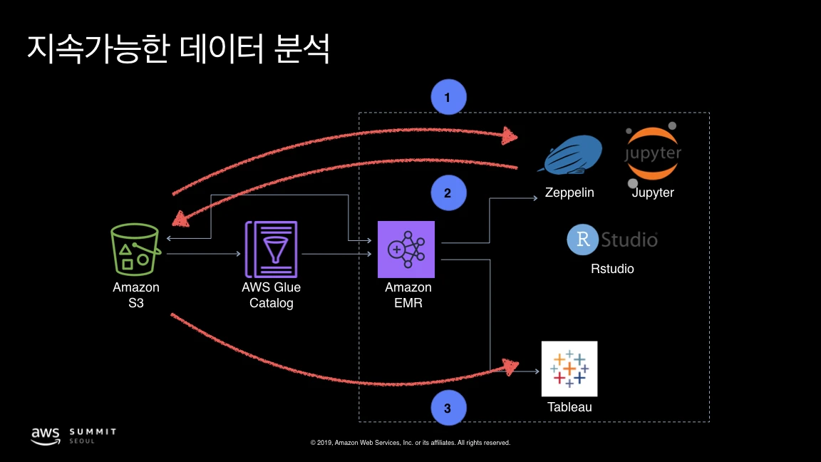 AWS Summit Seoul 2019 - Yan So.034.jpeg