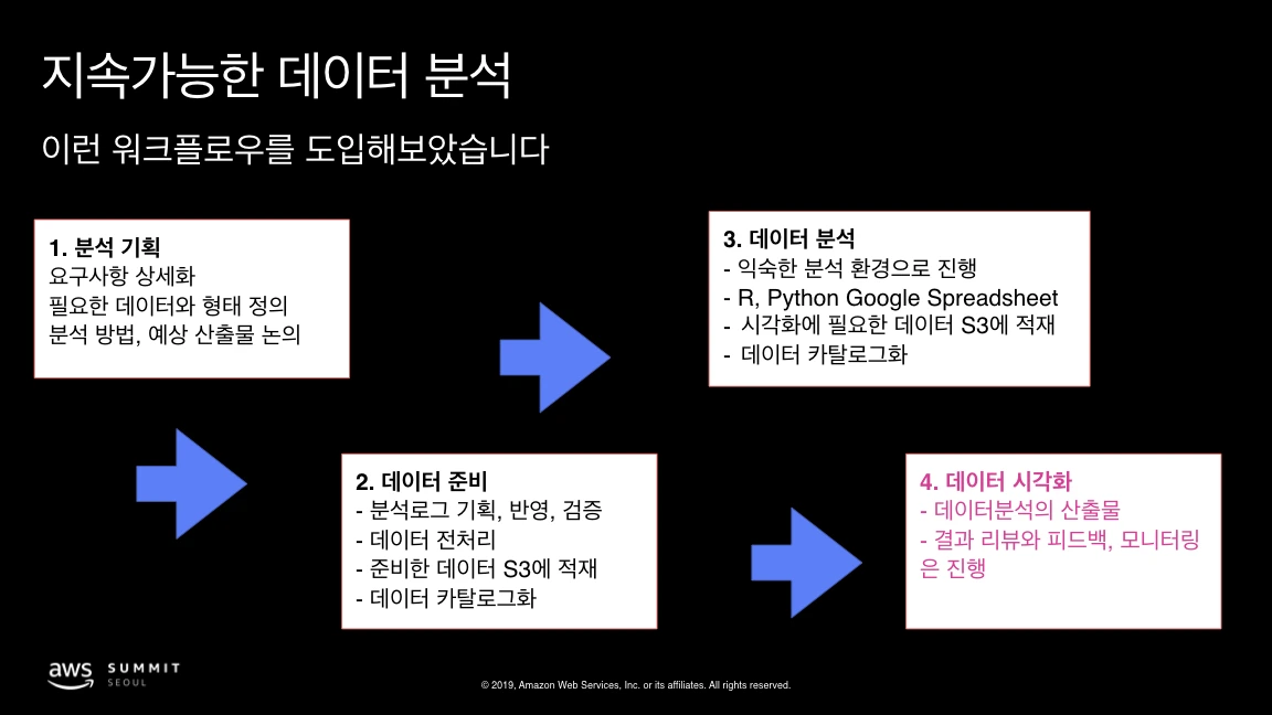 AWS Summit Seoul 2019 - Yan So.040.jpeg