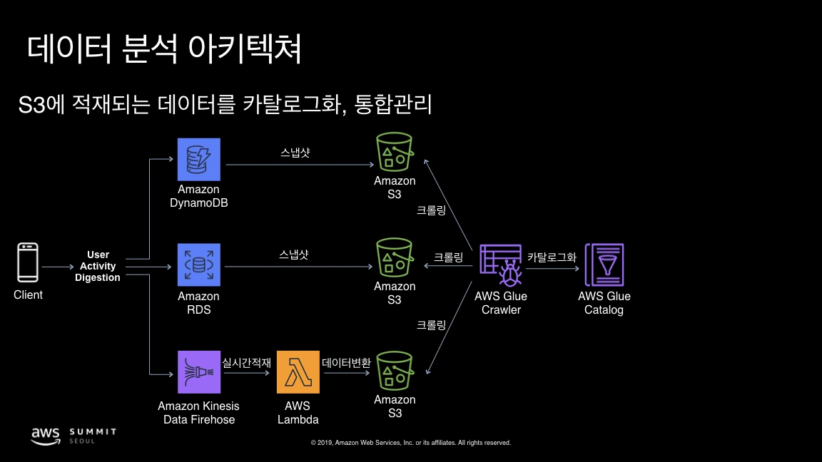AWS Summit Seoul 2019 - Yan So.013.jpeg