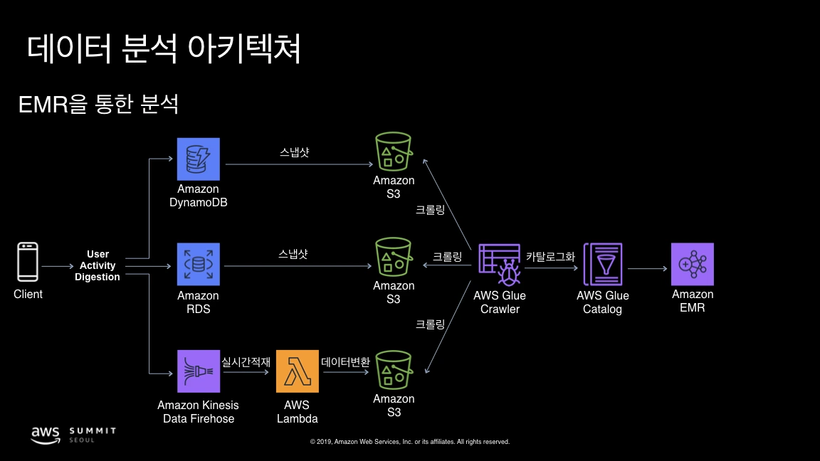 AWS Summit Seoul 2019 - Yan So.017.jpeg