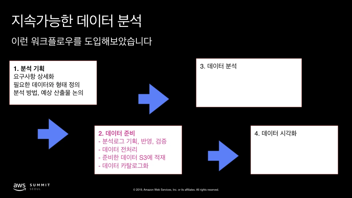 AWS Summit Seoul 2019 - Yan So.037.jpeg