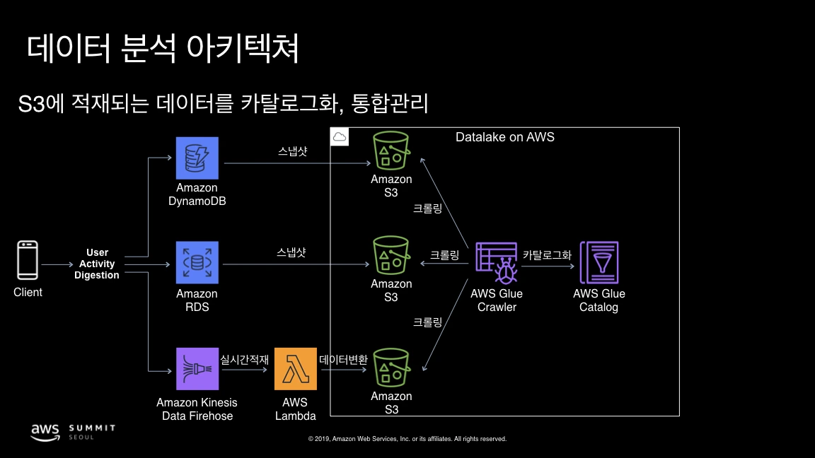 AWS Summit Seoul 2019 - Yan So.016.jpeg