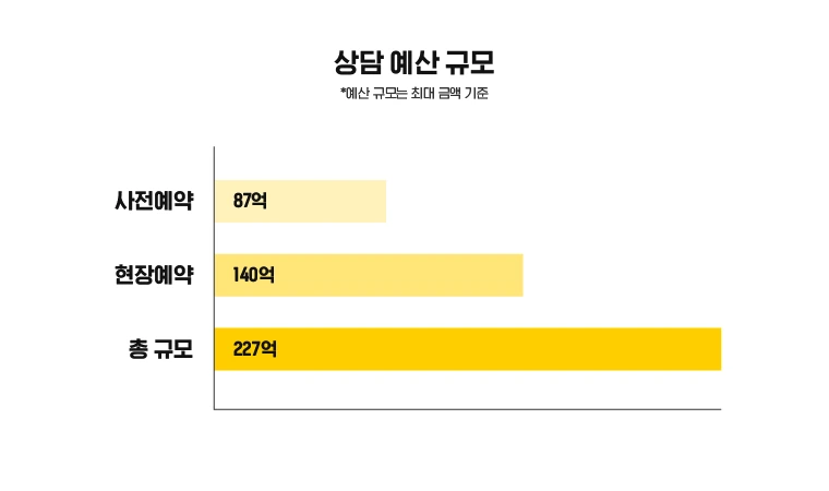 %EC%83%81%EB%8B%B4_%EC%98%88%EC%82%B0_%EA%B7%9C%EB%AA%A8.png?type=w1200