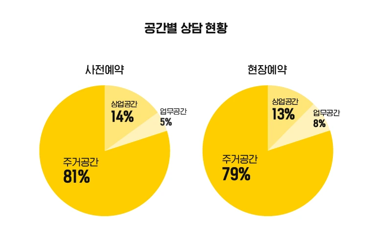 %EA%B3%B5%EA%B0%84%EB%B3%84_%EC%83%81%EB%8B%B4_%ED%98%84%ED%99%A9.png?type=w1200