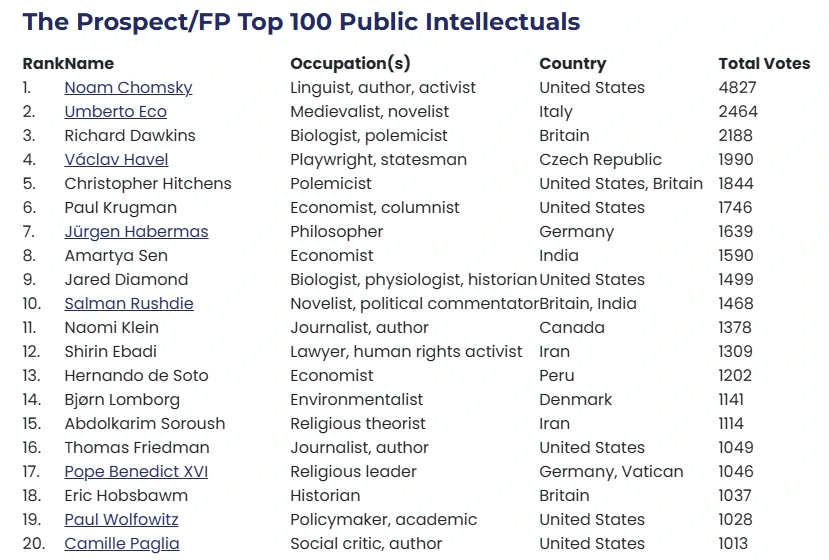 top public intellectuals캡처.PNG