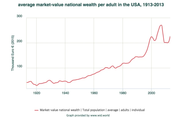Average_market-value_national_wealth_per_adult_in_the_USA%2C_1913-2013.png?type=w580