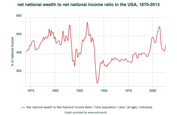 Net_national_wealth_to_net_national_income_ratio_in_the_USA%2C_1870-2013.png?type=w580