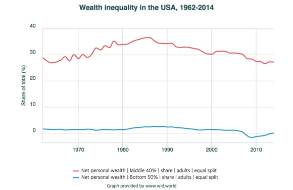 Wealth_inequality_in_the_USA%2C_1962-2014.png?type=w580