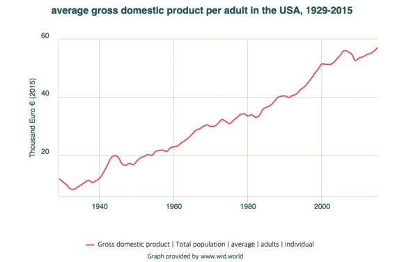 Average_gross_domestic_product_per_adult_in_the_USA%2C_1929-2015.png?type=w580