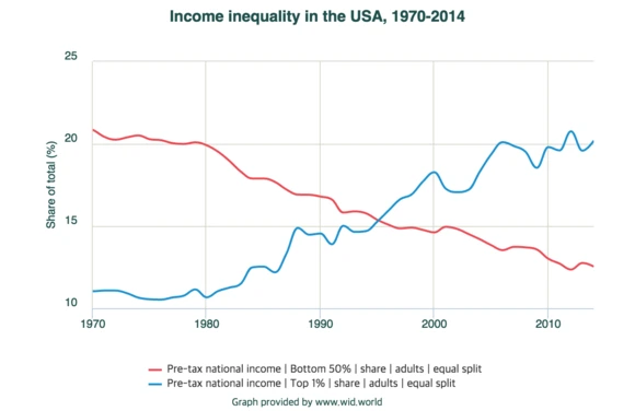 Income_inequality_in_the_USA%2C_1970-2014.png?type=w580
