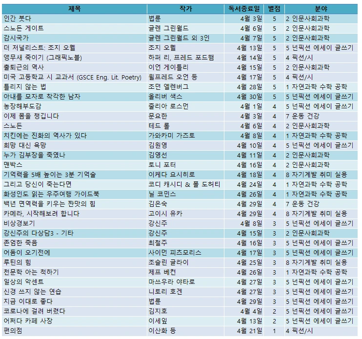 21년 4월 독서.PNG