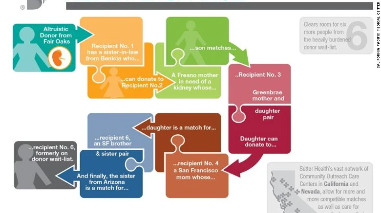 150306060518-one-kind-kidney-donation-results-in-six-transplants-exlarge-169.jpg?type=w1